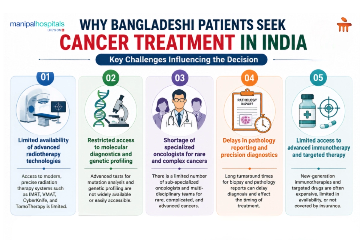 Reasons Bangladeshi patients choose India for cancer treatment