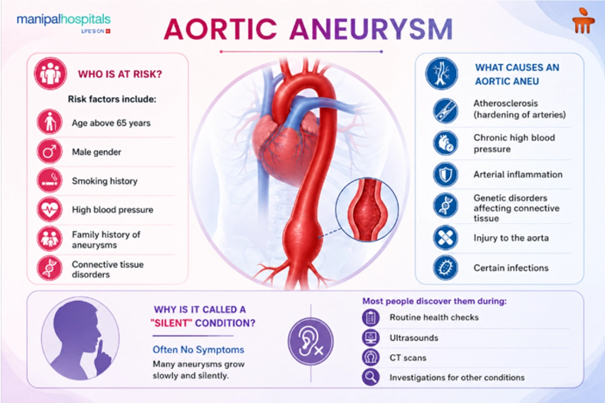 Aortic Aneurysm Risk Factors and Causes