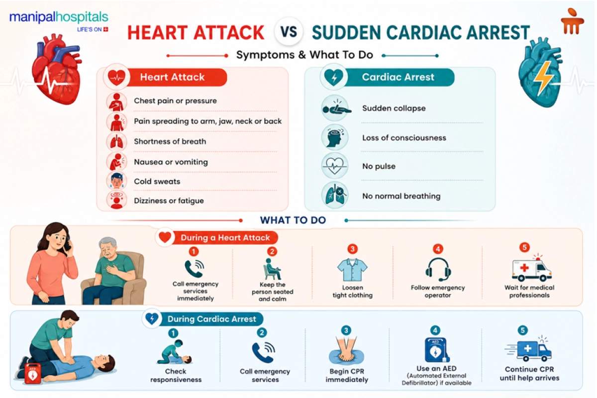 Heart attack vs cardiac arrest symptoms & what to do