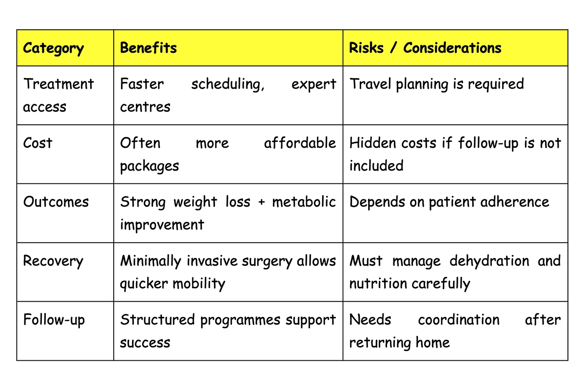 Planning bariatric surgery overseas benefits risks and recovery timeline table
