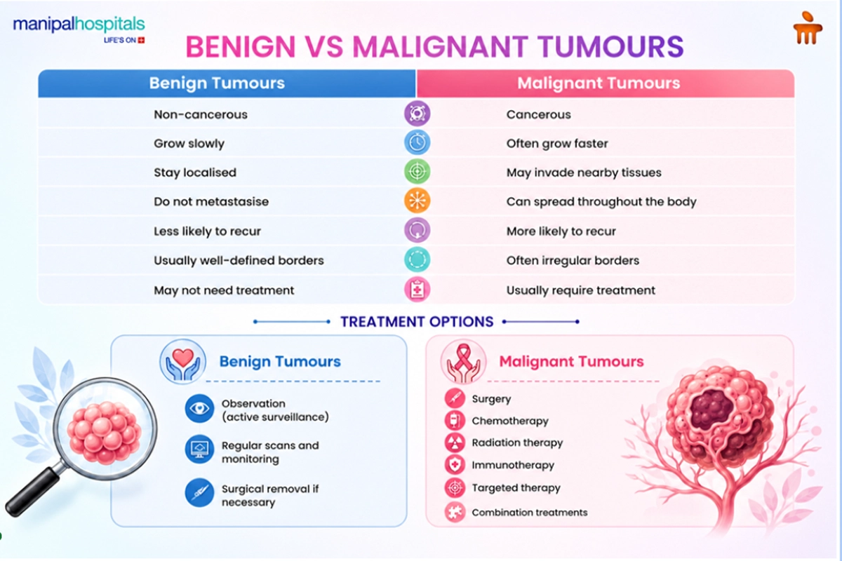 Benign vs Malignant Tumours: Treatment Options