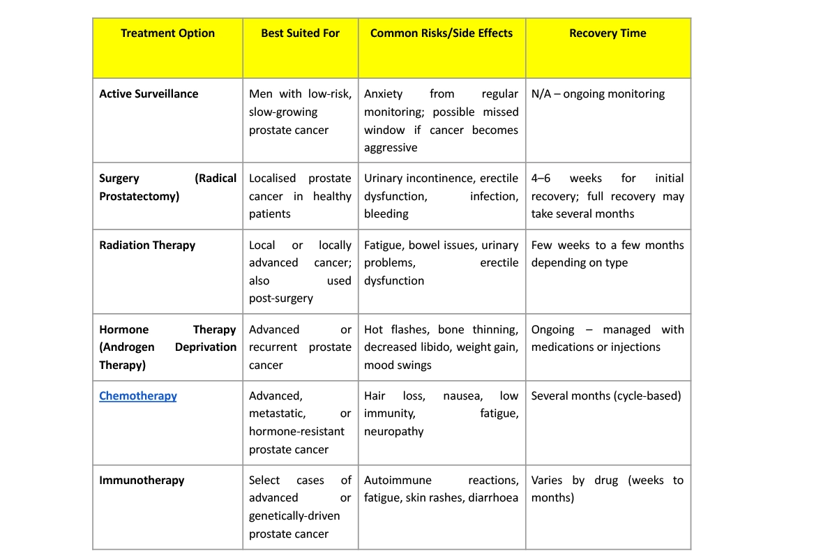 Prostate cancer information table 2